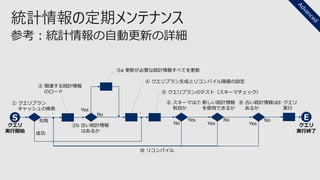 統計情報の定期メンテナンス
参考：統計情報の自動更新の詳細
① クエリプラン
キャッシュの検索
.
② 関連する統計情報
のロード
成功
③b 古い統計情報
はあるか
Yes
No
③a 更新が必要な統計情報すべてを更新
④ クエリプラン生成とリコンパイル閾値の設定
⑤ クエリプランのテスト（スキーマチェック）
⑥ スキーマは
有効か
Yes
⑦ 新しい統計情報
を使用できるか
⑧ 古い統計情報は
あるか
⑨ クエリ
実行
Yes Yes
No No
⑩ リコンパイル
No
失敗
.
S E
クエリ
実行開始
クエリ
実行終了
 
