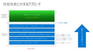 カラムストアの品質改善（一般的な効果：2～10倍）
性能改善前
分散方式の見直し（一般的な効果：2～5倍）
列統計の事前作成・更新（一般的な効果：特定の時間で 2～10倍）
レプリケートテーブルの事前準備（一般的な効果：特定の時間で 2～10倍）
データの偏りの是正/分散キー見直し（一般的な効果：2～5倍）
環境全体が
改善対象
チューニング実績 1：5 倍改善
チューニング実績 3：5 倍改善
チューニング実績 2：2 倍改善
チューニング実績 5：9 倍改善
チューニング実績 4：5 倍改善
ベースライン確立
２～５倍のスループット改善
環境のアセスメントと性能改善
⇒ Shuffle Move の軽減が有効
性能影響を
与えるクエリ
が改善対象
 