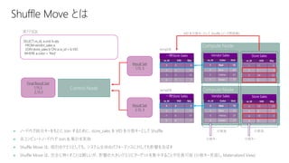 SELECT vs_id, a.ord, b.qty
FROM vendor_sales a
JOIN store_sales b ON a.vs_id = b.VID
WHERE a.color = 'Red'
Result Set
1,15, 5
Result Set
2,13, 3
分散キー
分散表
Final Result Set
1,15,5
2,13,3
実行SQL
⚫ ノード内で結合キーをもとに Join するために、store_sales を VID を分散キーとして Shuffle
⚫ 各コンピュートノード内で Join & 集計を実施
⚫ Shuffle Move は、個別のクエリとしても、システム全体のパフォーマンスに対しても影響を及ぼす
⚫ Shuffle Move は、完全に無くすことは難しいが、影響の大きいクエリにターゲットを集中することで改善可能 (分散キー見直し, Materialized View)
ss_id VID Qty
1 11 5
3 2 3
5 54 12
7 6 17
Store Sales
ss_id VID Qty
2 32 10
4 4 11
6 78 7
8 8 1
Store Sales
vs_id Color Ord
1 Red 15
3 Blue 20
5 Yellow 22
7 Green 17
Vendor Sales
vs_id Color Ord
2 Red 13
4 Blue 21
6 Yellow 27
8 Green 11
Vendor Sales
分散表
分散キー
ss_id VID Qty
1 1 5
2 3 10
5 5 12
6 7 7
一時Store Sales
ss_id VID Qty
3 2 3
4 4 11
7 6 17
8 8 1
一時Store Sales
VID を分散キーとして Shuffle (ノード間移動)
tempDB
tempDB
 