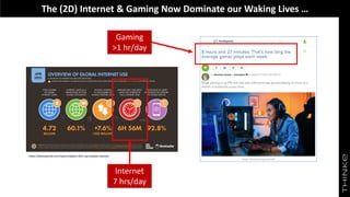 The (2D) Internet & Gaming Now Dominate our Waking Lives …
https://datareportal.com/reports/digital-2021-april-global-statshot
Gaming
>1 hr/day
Internet
7 hrs/day
 