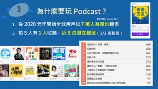 2
1 為什麼要玩 Podcast？
1. 從 2020 元年開始全球用戶以千萬人為單位翻倍
2. 每５人有１人收聽，近 8 成潛在聽眾（1/3 高黏著）
藍芽耳機＋Spotify 投入
 