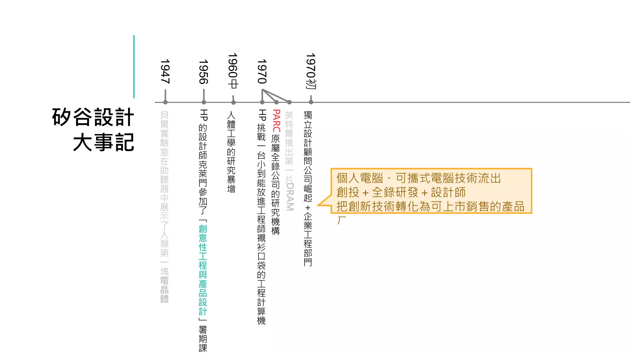 矽谷設計
大事記
1956
HP
的
設
計
師
克
萊
門
參
加
了
「
創
意
性
工
程
與
產
品
設
計
」
暑
期
課
1970
HP
挑
戰
一
台
小
到
能
放
進
工
程
師
襯
衫
口
袋
的
工
程
計
算
機
1960中
人
體
工
學
的
研
究
暴
增
PARC
原
屬
全
錄
公
司
的
研
究
機
構
1970初
獨
立
設
計
顧
問
公
司
崛
起
＋
企
業
工
程
部
門
英
特
爾
推
出
第
一
片
DRAM
1947
貝
爾
實
驗
室
在
助
聽
器
中
展
示
了
人
類
第
一
塊
電
晶
體
個人電腦、可攜式電腦技術流出
創投＋全錄研發＋設計師
把創新技術轉化為可上市銷售的產品
ㄏ
 