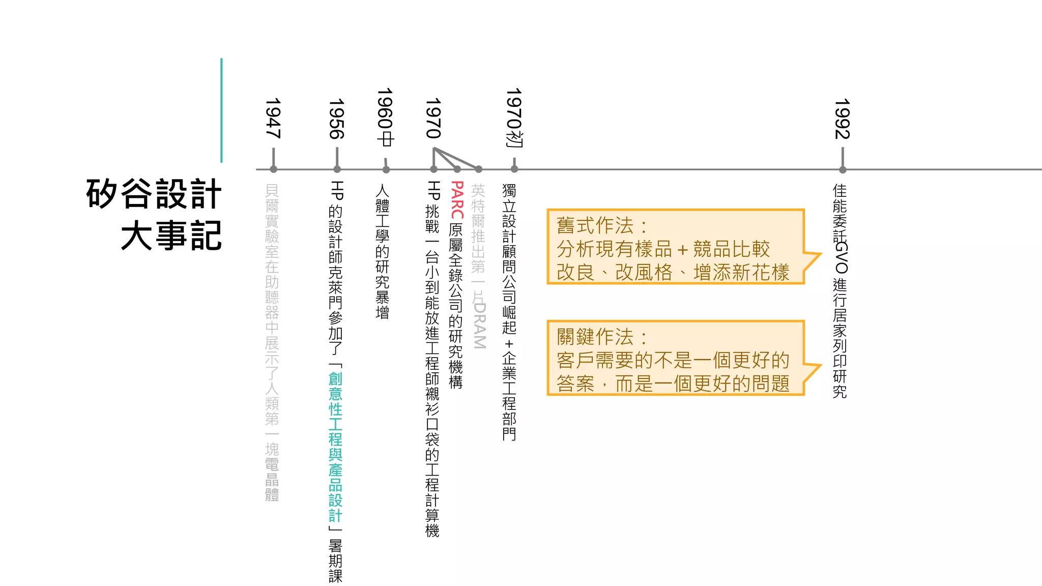 矽谷設計
大事記
1956
HP
的
設
計
師
克
萊
門
參
加
了
「
創
意
性
工
程
與
產
品
設
計
」
暑
期
課
1970
HP
挑
戰
一
台
小
到
能
放
進
工
程
師
襯
衫
口
袋
的
工
程
計
算
機
1960中
人
體
工
學
的
研
究
暴
增
PARC
原
屬
全
錄
公
司
的
研
究
機
構
1970初
獨
立
設
計
顧
問
公
司
崛
起
＋
企
業
工
程
部
門
英
特
爾
推
出
第
一
片
DRAM
1947
貝
爾
實
驗
室
在
助
聽
器
中
展
示
了
人
類
第
一
塊
電
晶
體
1992
佳
能
委
託
GVO
進
行
居
家
列
印
研
究
舊式作法：
分析現有樣品＋競品比較
改良、改風格、增添新花樣
關鍵作法：
客戶需要的不是一個更好的
答案，而是一個更好的問題
 