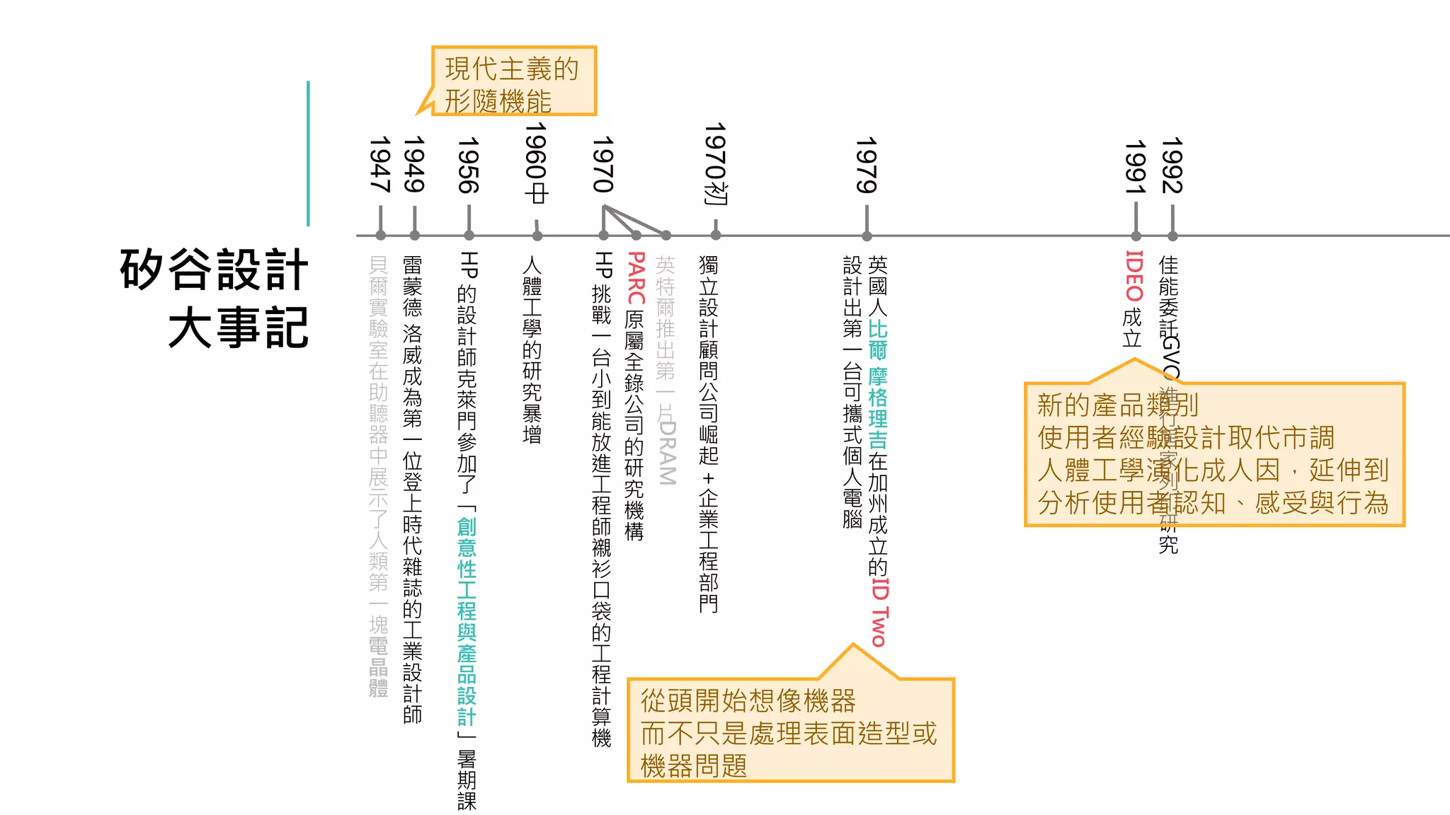 矽谷設計
大事記
1956
HP
的
設
計
師
克
萊
門
參
加
了
「
創
意
性
工
程
與
產
品
設
計
」
暑
期
課
1970
HP
挑
戰
一
台
小
到
能
放
進
工
程
師
襯
衫
口
袋
的
工
程
計
算
機
1960中
人
體
工
學
的
研
究
暴
增
PARC
原
屬
全
錄
公
司
的
研
究
機
構
1970初
獨
立
設
計
顧
問
公
司
崛
起
＋
企
業
工
程
部
門
英
特
爾
推
出
第
一
片
DRAM
1947
貝
爾
實
驗
室
在
助
聽
器
中
展
示
了
人
類
第
一
塊
電
晶
體
1992
佳
能
委
託
GVO
進
行
居
家
列
印
研
究
1979
英
國
人
比
爾
·
摩
格
理
吉
在
加
州
成
立
的
ID
Two
設
計
出
第
一
台
可
攜
式
個
人
電
腦
從頭開始想像機器
而不只是處理表面造型或
機器問題
1949
雷
蒙
德
洛
威
成
為
第
一
位
登
上
時
代
雜
誌
的
工
業
設
計
師
現代主義的
形隨機能
新的產品類別
使用者經驗設計取代市調
人體工學演化成人因，延伸到
分析使用者認知、感受與行為
1991
IDEO
成
立
 