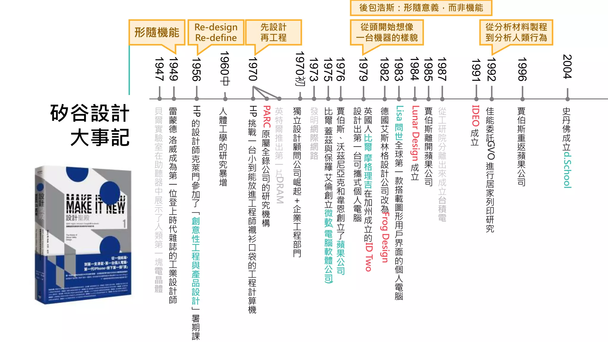 矽谷設計
大事記
1973
發
明
網
際
網
路
1976
賈
伯
斯
、
沃
茲
尼
亞
克
和
韋
恩
創
立
了
蘋
果
公
司
1996
賈
伯
斯
重
返
蘋
果
公
司
1983
Lisa
問
世
全
球
第
一
款
搭
載
圖
形
用
戶
界
面
的
個
人
電
腦
1985
賈
伯
斯
離
開
蘋
果
公
司
1949
雷
蒙
德
洛
威
成
為
第
一
位
登
上
時
代
雜
誌
的
工
業
設
計
師
形隨機能
1956
HP
的
設
計
師
克
萊
門
參
加
了
「
創
意
性
工
程
與
產
品
設
計
」
暑
期
課
Re-design
Re-define
1970
HP
挑
戰
一
台
小
到
能
放
進
工
程
師
襯
衫
口
袋
的
工
程
計
算
機
先設計
再工程
1960中
人
體
工
學
的
研
究
暴
增
1970初
獨
立
設
計
顧
問
公
司
崛
起
＋
企
業
工
程
部
門
PARC
原
屬
全
錄
公
司
的
研
究
機
構
1992
佳
能
委
託
GVO
進
行
居
家
列
印
研
究
從分析材料製程
到分析人類行為
1979
英
國
人
比
爾
·
摩
格
理
吉
在
加
州
成
立
的
ID
Two
設
計
出
第
一
台
可
攜
式
個
人
電
腦
1991
IDEO
成
立
2004
史
丹
佛
成
立
d.School
從頭開始想像
一台機器的樣貌
1984
Lunar
Design
成
立
1975
比
爾
·
蓋
茲
與
保
羅
·
艾
倫
創
立
微
軟
(
電
腦
軟
體
公
司
)
1987
從
工
研
院
分
離
出
來
成
立
台
積
電
英
特
爾
推
出
第
一
片
DRAM
1947
貝
爾
實
驗
室
在
助
聽
器
中
展
示
了
人
類
第
一
塊
電
晶
體
後包浩斯：形隨意義，而非機能
1982
德
國
艾
斯
林
格
設
計
公
司
改
為
Frog
Design
 