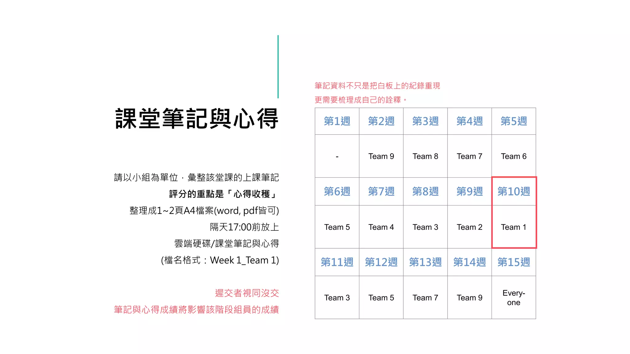 課堂筆記與心得
請以小組為單位，彙整該堂課的上課筆記
評分的重點是「心得收穫」
整理成1~2頁A4檔案(word, pdf皆可)
隔天17:00前放上
雲端硬碟/課堂筆記與心得
(檔名格式：Week 1_Team 1)
遲交者視同沒交
筆記與心得成績將影響該階段組員的成績
第1週 第2週 第3週 第4週 第5週
- Team 9 Team 8 Team 7 Team 6
第6週 第7週 第8週 第9週 第10週
Team 5 Team 4 Team 3 Team 2 Team 1
第11週 第12週 第13週 第14週 第15週
Team 3 Team 5 Team 7 Team 9
Every-
one
筆記資料不只是把白板上的紀錄重現
更需要梳理成自己的詮釋。
 