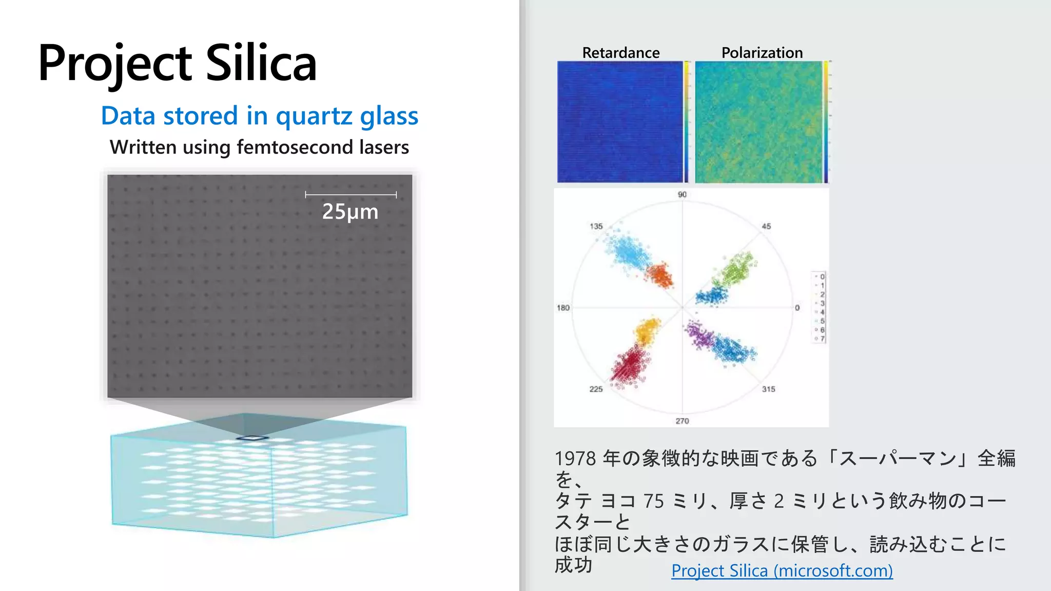 Retardance Polarization
Angle
Data stored in quartz glass
Written using femtosecond lasers
25µm
Project Silica (microsoft.com)
1978 年の象徴的な映画である「スーパーマン」全編
を、
タテ ヨコ 75 ミリ、厚さ 2 ミリという飲み物のコー
スターと
ほぼ同じ大きさのガラスに保管し、読み込むことに
成功
 