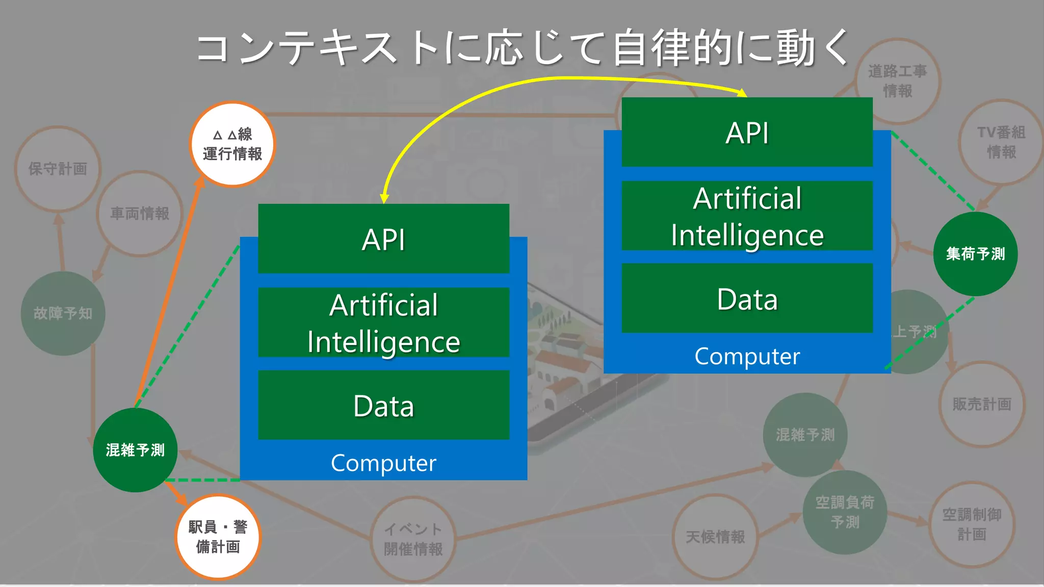 交通渋滞
予測
○○線
運行情報
イベント
開催情報
TV番組
情報
物流
車両情報
道路工事
情報
空調負荷
予測
販売計画
空調制御
計画
故障予知
天候情報
保守計画
売上予測
混雑予測
△ △線
運行情報
混雑予測
駅員・警
備計画
コンテキストに応じて自律的に動く
集荷予測
 