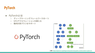 PyTorch
● PyTorchとは
○ ディープラーニングフレームワークの一つ
○ GPUアクセラレーションを備える
○ 動的計算グラフをサポート
出典: https://pytorch.org/blog/computational-graphs-constructed-in-pytorch/
 