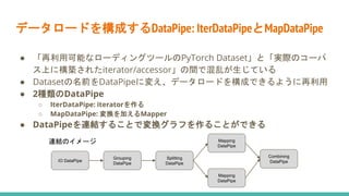 データロードを構成するDataPipe: IterDataPipeとMapDataPipe
● 「再利用可能なローディングツールのPyTorch Dataset」と「実際のコーパ
ス上に構築されたiterator/accessor」の間で混乱が生じている
● Datasetの名前をDataPipeに変え、データロードを構成できるように再利用
● 2種類のDataPipe
○ IterDataPipe: iteratorを作る
○ MapDataPipe: 変換を加えるMapper
● DataPipeを連結することで変換グラフを作ることができる
IO DataPipe
Grouping
DataPipe
Mapping
DataPipe
Splitting
DataPipe
Combining
DataPipe
Mapping
DataPipe
連結のイメージ
 