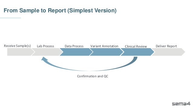 From Sample to Report (Simplest Version)
Receive Sample(s) Lab Process Data Process Clinical Review
Variant Annotation Deliver Report
Confirmation and QC
 