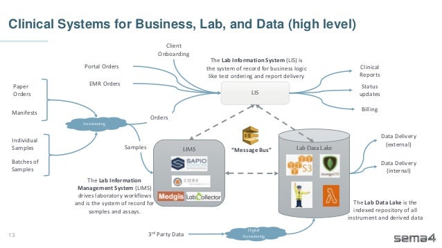 Clinical Systems for Business, Lab, and Data (high level)
13
LIMS
Individual
Samples
Batches of
Samples
LIS
Portal Orders
Client
Onboarding
Status
updates
Billing
Clinical
Reports
Lab Data Lake
Data Delivery
(external)
3rd Party Data
Data Delivery
(internal)
Accessioning
Digital
Accessioning
EMR Orders
Paper
Orders
Manifests
The Lab Information System (LIS) is
the system of record for business logic
like test ordering and report delivery
The Lab Information
Management System (LIMS)
drives laboratory workflows
and is the system of record for
samples and assays.
The Lab Data Lake is the
indexed repository of all
instrument and derived data
“Message Bus”
Samples
Orders
 