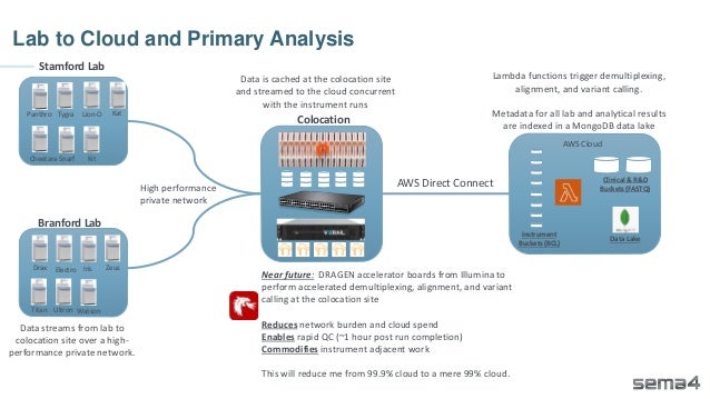 Colocation
Lab to Cloud and Primary Analysis
Branford Lab
Stamford Lab
Cheetara Snarf
Panthro
Drax
Data streams from lab to
colocation site over a high-
performance private network.
Electro Iris
Titan Ultron Watson
Zeus
Tygra Lion-O
Kit
Kat
AWS Cloud
AWS Direct Connect
Lambda functions trigger demultiplexing,
alignment, and variant calling.
Metadata for all lab and analytical results
are indexed in a MongoDB data lake
Instrument
Buckets (BCL)
Clinical & R&D
Buckets (FASTQ)
Data Lake
Data is cached at the colocation site
and streamed to the cloud concurrent
with the instrument runs
High performance
private network
Near future: DRAGEN accelerator boards from Illumina to
perform accelerated demultiplexing, alignment, and variant
calling at the colocation site
Reduces network burden and cloud spend
Enables rapid QC (~1 hour post run completion)
Commodifies instrument adjacent work
This will reduce me from 99.9% cloud to a mere 99% cloud.
 