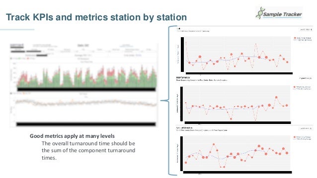 Track KPIs and metrics station by station
Good metrics apply at many levels
The overall turnaround time should be
the sum of the component turnaround
times.
 