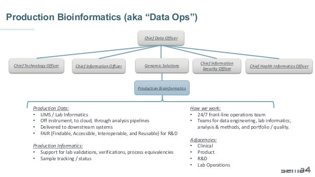 Production Bioinformatics (aka “Data Ops”)
Chief Information Officer
Production Bioinformatics
Chief Data Officer
Chief Technology Officer Chief Health Informatics Officer
Production Data:
• LIMS / Lab Informatics
• Off instrument, to cloud, through analysis pipelines
• Delivered to downstream systems
• FAIR (Findable, Accessible, Interoperable, and Reusable) for R&D
Production Informatics:
• Support for lab validations, verifications, process equivalencies
• Sample tracking / status
How we work:
• 24/7 front-line operations team
• Teams for data engineering, lab informatics,
analysis & methods, and portfolio / quality.
Adjacencies:
• Clinical
• Product
• R&D
• Lab Operations
Chief Information
Security Officer
Genomic Solutions
 