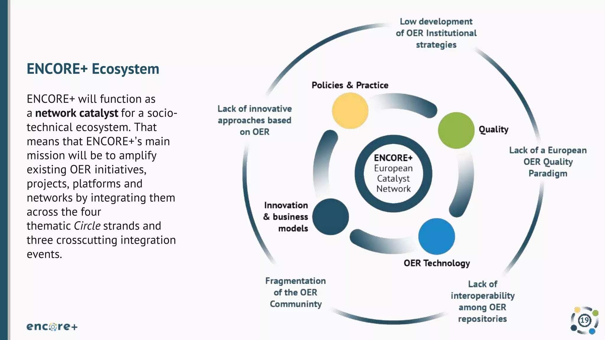19
ENCORE+ Ecosystem
ENCORE+ will function as
a network catalyst for a socio-
technical ecosystem. That
means that ENCORE+’s main
mission will be to amplify
existing OER initiatives,
projects, platforms and
networks by integrating them
across the four
thematic Circle strands and
three crosscutting integration
events.
 