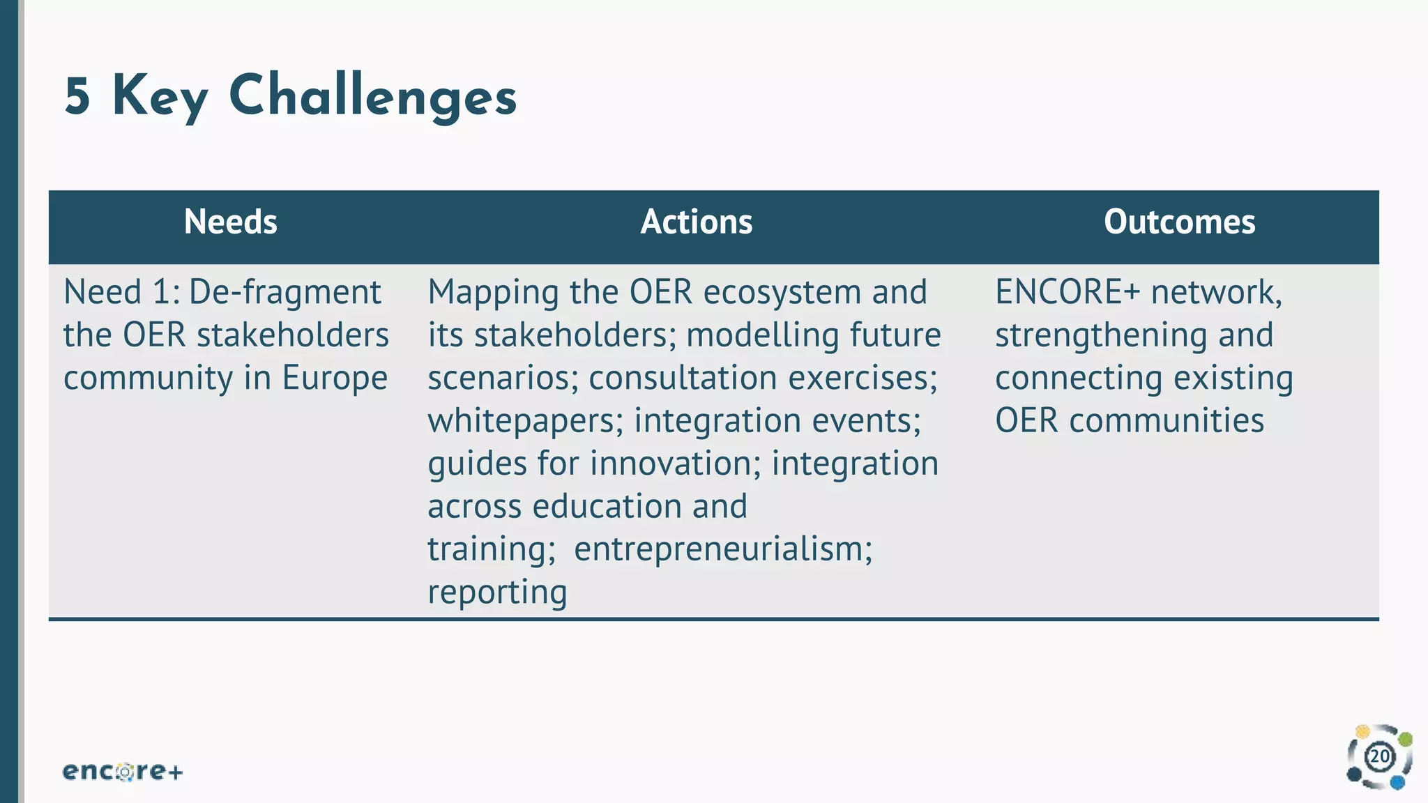 5 Key Challenges
20
Needs Actions Outcomes
Need 1: De-fragment
the OER stakeholders
community in Europe
Mapping the OER ecosystem and
its stakeholders; modelling future
scenarios; consultation exercises;
whitepapers; integration events;
guides for innovation; integration
across education and
training; entrepreneurialism;
reporting
ENCORE+ network,
strengthening and
connecting existing
OER communities
 