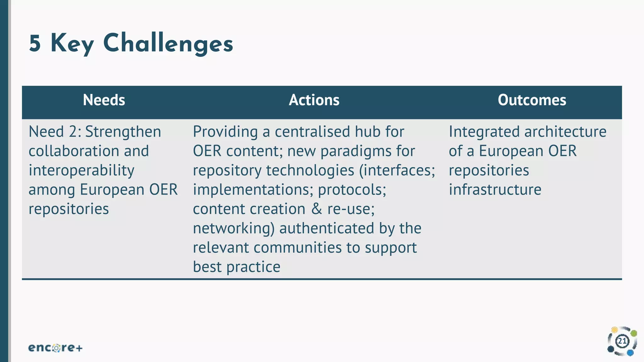 5 Key Challenges
21
Needs Actions Outcomes
Need 2: Strengthen
collaboration and
interoperability
among European OER
repositories
Providing a centralised hub for
OER content; new paradigms for
repository technologies (interfaces;
implementations; protocols;
content creation & re-use;
networking) authenticated by the
relevant communities to support
best practice
Integrated architecture
of a European OER
repositories
infrastructure
 