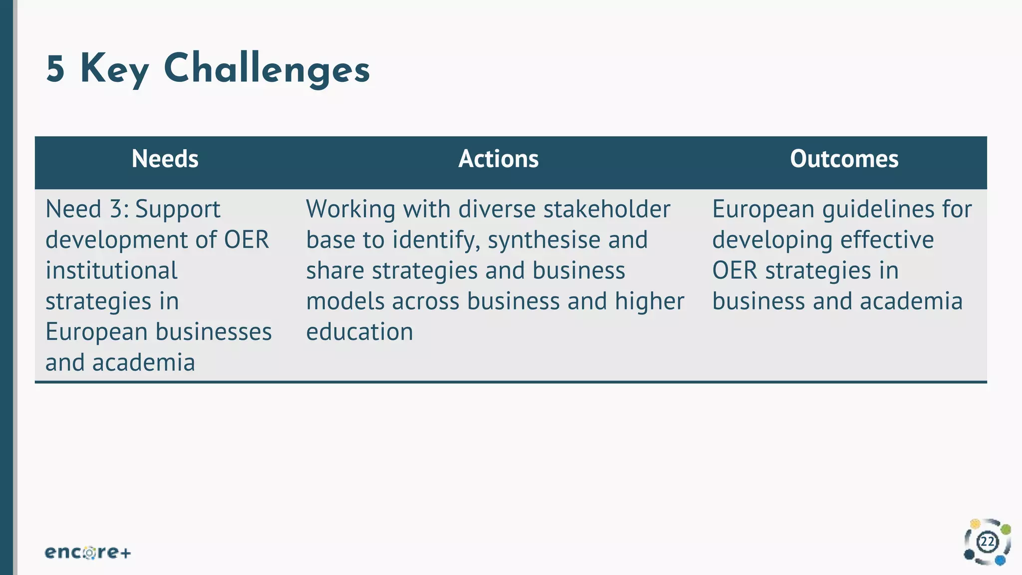 5 Key Challenges
22
Needs Actions Outcomes
Need 3: Support
development of OER
institutional
strategies in
European businesses
and academia
Working with diverse stakeholder
base to identify, synthesise and
share strategies and business
models across business and higher
education
European guidelines for
developing effective
OER strategies in
business and academia
 