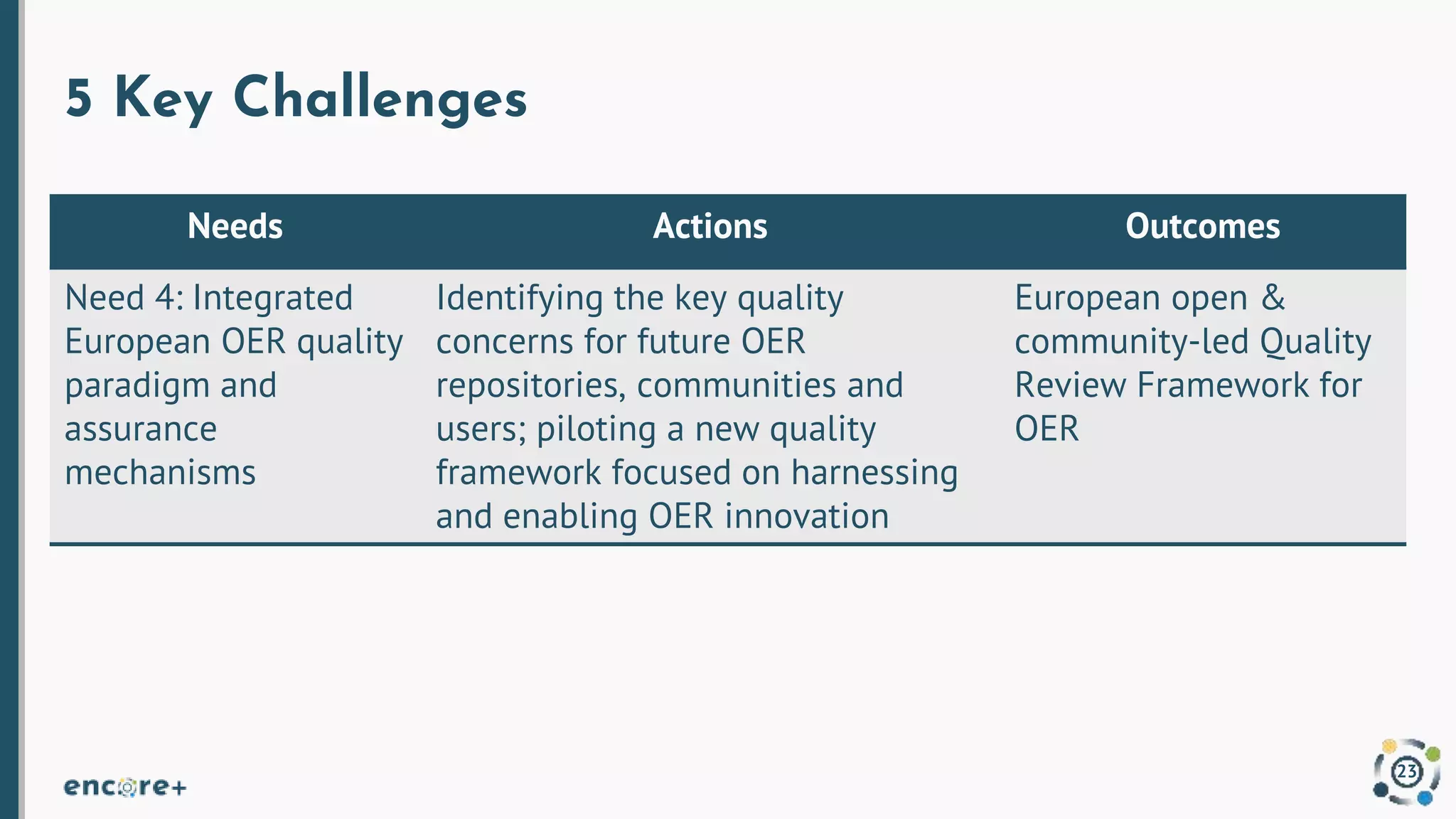5 Key Challenges
23
Needs Actions Outcomes
Need 4: Integrated
European OER quality
paradigm and
assurance
mechanisms
Identifying the key quality
concerns for future OER
repositories, communities and
users; piloting a new quality
framework focused on harnessing
and enabling OER innovation
European open &
community-led Quality
Review Framework for
OER
 