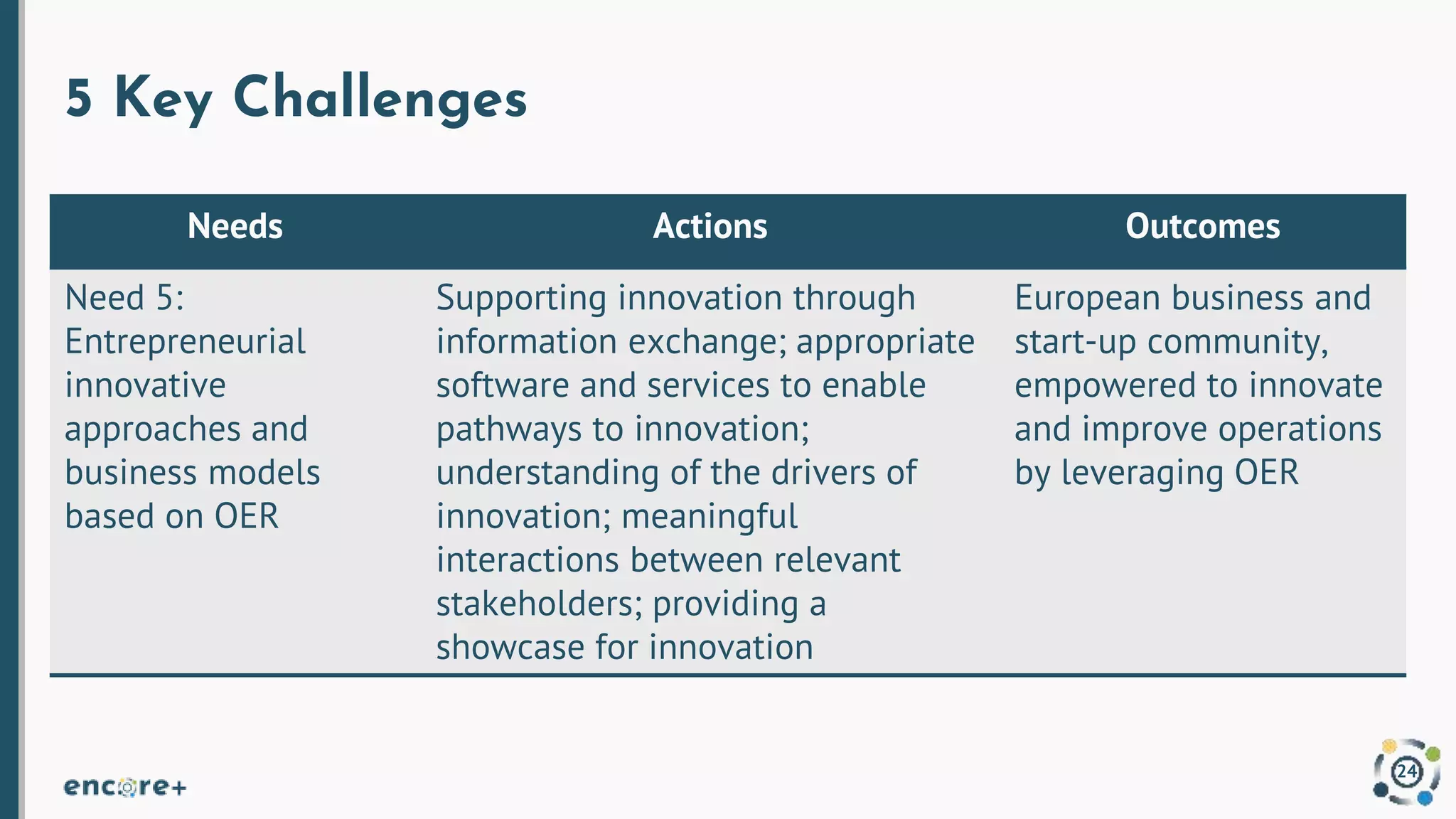 5 Key Challenges
24
Needs Actions Outcomes
Need 5:
Entrepreneurial
innovative
approaches and
business models
based on OER
Supporting innovation through
information exchange; appropriate
software and services to enable
pathways to innovation;
understanding of the drivers of
innovation; meaningful
interactions between relevant
stakeholders; providing a
showcase for innovation
European business and
start-up community,
empowered to innovate
and improve operations
by leveraging OER
 
