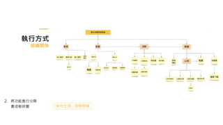 執行方式
組織關係
2. 將功能進行分類
畫成樹狀圖 範例主題：智慧閱讀
 