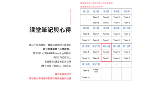 課堂筆記與心得
請以小組為單位，彙整該堂課的上課筆記
評分的重點是「心得收穫」
整理成1~2頁A4檔案(word, pdf皆可)
隔天17:00前放上
雲端硬碟/課堂筆記與心得
(檔名格式：Week 1_Team 1)
遲交者視同沒交
筆記與心得成績將影響該階段組員的成績
第1週 第2週 第3週 第4週 第5週
- Team 1 Team 2 Team 3 Team 4
- Team 6 Team 7 Team 8 Team 9
第6週 第7週 第8週 第9週 第10週
Team 5 Team 1 Team 2 Team 3 Team 4
Team 10 Team 6 Team 7 Team 8 Team 9
第11週 第12週 第13週 第14週 第15週
Team 5 Team 1 Team 2 Team 3 Team 4
Team 10 Team 6 Team 7 Team 8 Team 9
第16週 第17週 - - -
Team 5
Every-
one
- - -
Team 10 - - -
筆記資料不只是把白板上的紀錄重現
更需要梳理成自己的詮釋。
 
