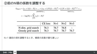 14
N=1 最初の項を調整するとき、精度の改善が最も著しい
②前のN項の係数を調整する
 