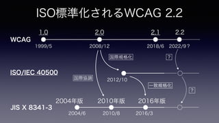 WCAG
ISO/IEC 40500
JIS X 8341-3
1.0 2.1 2.2
2.0
1999/5 2008/12 2018/6
2012/10
2004年版 2010年版 2016年版
2004/6 2010/8 2016/3
国際協調
国際規格化 ？
一致規格化
2022/9？
？
ISO標準化されるWCAG 2.2
 