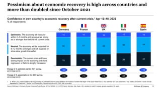 McKinsey & Company 12
Confidence in own country’s economic recovery after current crisis,1 Apr 12–18, 2022
% of respondent...