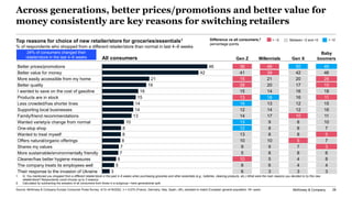McKinsey & Company 28
Across generations, better prices/promotions and better value for
money consistently are key reasons...