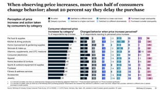 McKinsey & Company 32
When observing price increases, more than half of consumers
change behavior; about 20 percent say th...