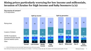 McKinsey & Company 5
Rising prices particularly worrying for low income and millennials,
invasion of Ukraine for high inco...