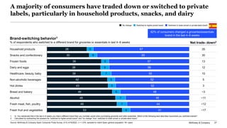 McKinsey & Company 27
A majority of consumers have traded down or switched to private
labels, particularly in household pr...