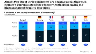 McKinsey & Company 7
Almost two out of three consumers are negative about their own
country’s current state of the economy...