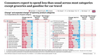 McKinsey & Company 21
Consumers expect to spend less than usual across most categories
except groceries and gasoline for c...