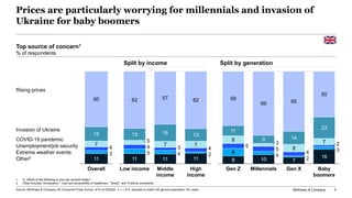 McKinsey & Company 5
Prices are particularly worrying for millennials and invasion of
Ukraine for baby boomers
11
3
4
7
15...