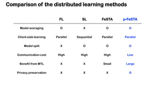 Comparison of the distributed learning methods
FL SL FeSTA p-FeSTA
Model averaging O X O O
Client-side learning Parallel S...