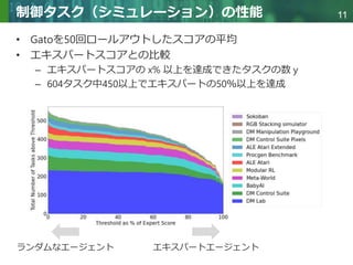 Copyright © 2020 調和系工学研究室 - 北海道大学 大学院情報科学研究院 情報理工学部門 複合情報工学分野 – All rights reserved.
Copyright © 2020 調和系工学研究室 - 北海道大学 大学院情報科学研究院 情報理工学部門 複合情報工学分野 – All rights reserved.
11
制御タスク（シミュレーション）の性能
• Gatoを50回ロールアウトしたスコアの平均
• エキスパートスコアとの比較
– エキスパートスコアの x% 以上を達成できたタスクの数 y
– 604タスク中450以上でエキスパートの50％以上を達成
ランダムなエージェント エキスパートエージェント
 