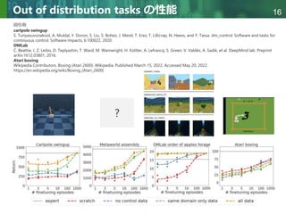 Copyright © 2020 調和系工学研究室 - 北海道大学 大学院情報科学研究院 情報理工学部門 複合情報工学分野 – All rights reserved.
Copyright © 2020 調和系工学研究室 - 北海道大学 大学院情報科学研究院 情報理工学部門 複合情報工学分野 – All rights reserved.
16
Out of distribution tasks の性能
図引用
cartpole swingup
S. Tunyasuvunakool, A. Muldal, Y. Doron, S. Liu, S. Bohez, J. Merel, T. Erez, T. Lillicrap, N. Heess, and Y. Tassa. dm_control: Software and tasks for
continuous control. Software Impacts, 6:100022, 2020.
DMLab
C. Beattie, J. Z. Leibo, D. Teplyashin, T. Ward, M. Wainwright, H. Küttler, A. Lefrancq, S. Green, V. Valdés, A. Sadik, et al. DeepMind lab. Preprint
arXiv:1612.03801, 2016.
Atari boxing
Wikipedia Contributors. Boxing (Atari 2600). Wikipedia. Published March 15, 2022. Accessed May 20, 2022.
https://en.wikipedia.org/wiki/Boxing_(Atari_2600)
?
 