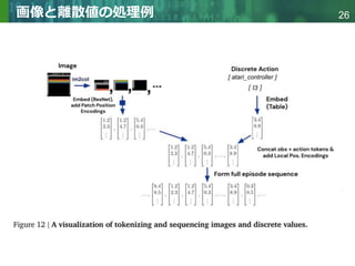 Copyright © 2020 調和系工学研究室 - 北海道大学 大学院情報科学研究院 情報理工学部門 複合情報工学分野 – All rights reserved.
Copyright © 2020 調和系工学研究室 - 北海道大学 大学院情報科学研究院 情報理工学部門 複合情報工学分野 – All rights reserved.
26
画像と離散値の処理例
 