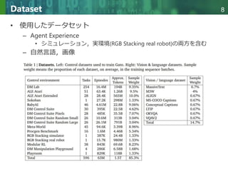 Copyright © 2020 調和系工学研究室 - 北海道大学 大学院情報科学研究院 情報理工学部門 複合情報工学分野 – All rights reserved.
Copyright © 2020 調和系工学研究室 - 北海道大学 大学院情報科学研究院 情報理工学部門 複合情報工学分野 – All rights reserved.
8
Dataset
• 使用したデータセット
– Agent Experience
• シミュレーション，実環境(RGB Stacking real robot)の両方を含む
– 自然言語，画像
 