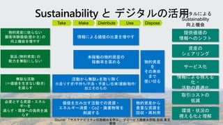 情報による価値の比重を増やす
デジタルによる
Sustainability
向上機会
未稼働の物的資産の
稼働率を高める 物的資産
を
その寿命
まで
使い切る
活動から無駄※を取り除く
※造りすぎ/手持ち/不良・手直し/在庫/運搬/動作/
加工そのもの
価値を生み出す活動での資源・
エネルギー消費・Co2・廃棄物等を
削減する
物的資産から
貴重な資源を
回収・再利用
Take Make Use Dispose
Distribute
提供価値の
情報へのシフト
資産の
シェアリング
サービス化
情報による視える
化・
活動の最適化
取引コストの
低減
環境・状況の
視える化と理解
Source: 「サステナビリティの取組みを学ぶ」 グロービス経営大学院 吉田 素文
教授
Sustainability と デジタルの活用
製品 (物的資産) の
能力を無駄にしない
無駄な活動
(＝価値を生まない動き)
を減らす
必要とする資源・エネル
ギーを
減らす・環境への負荷を減
らす
物的資産に依らない
顧客体験価値(豊かさ) の
向上機会を増やす
 