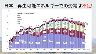 出典：資源エネルギー庁 令和 2 年度エネルギーに関する年次報告 (エネルギー白書 2021) (2021)
不足
56.0% 53.70%
49.2% 46.7% 40.3%
19.6%
16.9%
16.5% 18.5% 20.9%
22.7%
9.7%
10.5%
11.3% 13.5% 14.4%
18.2%
9.1%
9.6%
12.2%
12.6% 11.6%
11.2%
6.38
12.42
14.38
15.92
16.47
19.67
22.00
22.71 22.91
22.00
20.02
19.12
0
5
10
15
20
25
1965 1970 1973 1975 1980 1985 1990 1995 2000 2005 2010 2015 2019
再生可能エネルギー等(水力除く)
水力
原子力
天然ガス
石炭
石油
(EJ)
(年度)
37.1%
25.3%
22.4%
55.4%
71.6%
17.4%
69.9%
21.3%
55.9%
29.3%
3.5%
8.8%
75.5%
16.9%
15.00
64.7%
17.6%
2
5.
7
%
2
3.
3
%
4
0.
6
%
 