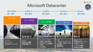Microsoft Datacenter
サーバー
キャパシティ
20年来のテクノロジー
2.0+ PUE
コロケーション
第１世代
高密度化
ラック
高密度化と展開
資源影響最小化
1.4 – 1.6 PUE
第２世代
2012
2009
1989-2005 2007
コンテナー
1.2 – 1.5 PUE
コンテナー、POD
拡張性と持続可能性
外気と水による経済的
な冷却
SLAの改善
第３世代
モジュラー
1.12 – 1.20 PUE
ITPAC
（組み立て式コンポーネント）
CO2抑制、適正サイズ化
早期運用
屋外空冷式
第４世代
統合化
1.07 – 1.19 PUE
統合システム
耐障害性の高いソフト
共通のインフラ
シンプルな運用
柔軟性と拡張性
第５世代
Future
 