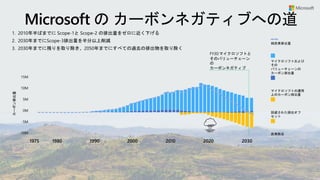 Microsoft の カーボンネガティブへの道
10M
-10M
0M
15M
5M
-5M
カーボン排出量
純炭素排出量
マイクロソフトおよび
その
バリューチェーンの
カーボン排出量
マイクロソフトの運用
上のカーボン排出量
回避された排出オフ
セット
炭素除去
1975 1980 2010 2020 2030
1990 2000
FY30:マイクロソフトと
そのバリューチェーン
の
カーボンネガティブ
1. 2010年半ばまでに Scope-1と Scope-2 の排出量をゼロに近く下げる
2. 2030年までにScope-3排出量を半分以上削減
3. 2030年までに残りを取り除き、2050年までにすべての過去の排出物を取り除く
 