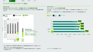 A B 炭素除去 スコープ
1
スコー
プ 2
スコープ 3
実績
2030 年までに
カーボン ネガティブ
カーボン ネガティブは、毎年自
社の
排出量を超える量の炭素を
除去することで実現されます。
1,600 万
1,400 万
1,200 万
1,000 万
800 万
600 万
400 万
200 万
0
-200 万
-400 万
-600 万
-800 万
トン
CO
2
e
200 万 400 万 600 万 800 万 1,000 万 1,200 万 1,400 万
トン CO2e
1,600 万
0
FY18
FY17
FY2
1
FY19
基準年
今年
10,662,000
139,066
107,452
11,745,000
183,329
99,008
11,466,000
275,420
117,956
FY20 11,239,000
13,785,00
0
163,935
123,704
228,194
118,100
炭素に関する表 1
2030 年までのカーボン ネガティブの達成に向けた 1 年の進捗状況の追跡
2021 年度に、マイクロソフトは 2030 年公約の達成に向けた第一歩として 140 万トン分の炭素除去を購入
しました。
a. グラフは最新の手法および構造的変化の調整を取り込んだ実際の最新値を反映するように更新されていま
す。
除去の 140 万トン分の一部は来年度以降に適用されます。
b. マイクロソフトのクラウド サービス事業の伸びとデバイスの販売と利用の増加が主因となり、排出量が全
体的に増加しました。
炭素に関する表 2
スコープ 1、2、3 の 1 年の排出の追跡
2021 年度に、マイクロソフトはスコープ 1 と 2 (市場ベース) の排出量を 16.9% 削減しました。マイクロ
ソフトの
クラウド サービス事業の伸びとデバイスの販売と利用の増加によりスコープ 3 の排出量は増加しまし
た。
a. スコープ 2 と 3 の値は市場ベースです。
マイクロソフトのアプローチ (続き)
水 廃棄物 生態系 付録
概要 炭素
目標年
今年
基準年
マイクロソフト
からの
排出量
抑制した排出量
 