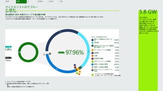 炭素に関する表 3
排出源別の 2021 年度のスコープ 3 排出量の内訳
マイクロソフトからの排出の大部分はスコープ 3 のため、マイクロソフトは、2030 年までにこの排出を 50% 超削減するように取り組んでいます。
このカテゴリの排出量の追跡と報告は、ネットゼロの進捗にとって重要です。
スコープ
3
スコープ 3 のカテゴリ
a. スコープ 2 と 3 の値は市場ベースです。
b. 排出量の全体的な増加の主因は、購入した商品およびサービス、資本
財、
販売した製品の使用のカテゴリでの増加です。
5.8 GW
2021 年度に、
マイクロソフトは、世界
10 か国で約 5.8 GW の
再生可能エネルギーに
相当する新しい PPA を
締結しました。PPA または
長期契約による再生可能
エネルギーの合計は 8 GW を
超えています。
マイクロソフトのアプロー
チ (続き)
水 廃棄物 生態系 付録
概要 炭素
購入した商品およびサービ
ス
資本財
燃料およびエネルギー関連活
動 (市場ベース)
アップストリームの輸送
廃棄物
出張
従業員の通勤
ダウンストリームの輸送
販売した製品の使用
販売した製品の廃棄
ダウンストリームのリース
資産
マイクロソフトの炭素排出量の
より詳しいデータについては、付録を参照
スコープ
1
スコープ
2
 