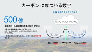 年間数万トンの二酸化炭素 (CO2) が排出
2,000 年間
500億
CO2 排出の 3 つのカテゴリー
間接排出 間接排出
 