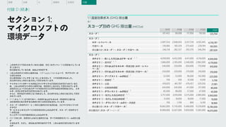 1.1 温室効果ガス (GHG) 排出量
表 1
スコープ別の GHG 排出量 (mtCO2e)
FY17 FY18 FY19 FY20 FY21
スコープ 1 107,452 99,008 117,956 118,100 123,704
スコープ 2
ロケーションベース 2,697,554 2,946,043 3,557,518 4,102,445 4,745,197
市場ベース 139,066 183,329 275,420 228,194 163,935
排出量小計 (スコープ 1 + スコープ 2 市場ベース) 246,518 282,337 393,376 346,294 287,639
スコープ 3
カテゴリ 1 – 購入した商品およびサービス
1、2、5
4,058,000 4,452,000 4,411,000 4,156,000 4,930,000
カテゴリ 2 – 資本財
1、2、5
1,666,000 2,185,000 2,340,000 2,962,000 4,179,000
カテゴリ 3 – 燃料およびエネルギー関連活動 (ロケーション
ベース)
1
540,000 550,000 650,000 770,000 810,000
カテゴリ 3 – 燃料およびエネルギー関連活動 (市場ベース)
1、
4
250,000 220,000 270,000 310,000 310,000
カテゴリ 4 – アップストリームの輸送
1、2
52,000 53,000 96,000 102,000 225,000
カテゴリ 5 – 廃棄物
1、6
700 500 10,500 9,500 5,700
カテゴリ 6 – 出張 419,020 461,787 476,457 329,356 21,901
カテゴリ 7 – 従業員の通勤
1
343,000 345,000 411,000 317,000 80,000
カテゴリ 9 – ダウンストリームの輸送
1、3
85,000 98,000 57,000 47,000 45,000
カテゴリ 11 – 販売した製品の使用
1、3、5
3,757,000 3,910,000 3,375,000 2,983,000 3,950,000
カテゴリ 12 – 販売した製品の廃棄
1、3
31,000 18,000 18,000 17,000 19,000
カテゴリ 13 – ダウンストリームのリース資産
1
700 1,700 800 6,100 18,900
排出量小計 (スコープ 3 市場ベース)
7
10,662,000 11,745,000 11,466,000 11,239,000 13,785,000
排出量合計 (スコープ 1 + 2 + 3)
7
10,909,000 12,027,000 11,859,000 11,585,000 14,073,000
1 このカテゴリで報告されている排出量は、想定 (セクション 1.9 に概要を示していま
す) に基づく
推定量を表しているため、おおよその値です。
2 これらのカテゴリの排出量算定は、CDP Supply Chain によって、サプライヤーか
ら報告される
排出量情報を入手しやすくなったことを反映して、今年度調整されました。
過去の年度もこの変化を反映して更新されています。
3 マイクロソフトのデバイスの製品ライフサイクル評価の改良が続けられているた
め、これらのカテゴリの排出量算定は、精度の向上を反映して更新されています。
遠隔測定によって得られたデバイスの使用状況に関する最新の理解を反映し、エネ
ルギー使用に関する想定が更新されています。
さらに、軽微な誤りの修正も行われました。過去の年度もこの変化を反映して更新
されています。
4 FY 17 から FY 20 までの市場ベースの燃料およびエネルギー関連の排出量には、
送配電の算定を改善するための計算方法の変更を適用しています。
5 スコープ 3 のカテゴリ 1 と 2 の排出量の全体的な増加は、主にマイクロソフトの
クラウド
サービス ビジネスとデバイス製造の成長によるものです。スコープ 3 のカテゴリ
11 の増加は、
売上とデバイス使用量の増加によるものです。
6 2021 年度以降、廃棄物による排出量算定には、すべての廃棄物ストリームの排出量
が
含まれます。ただし、建設および解体は例外です。これらは現在報告されていませ
んが、
セクション 1:
マイクロソフトの
環境データ
水 廃棄物 生態系 付録
概要 炭素
付録 D (続き)
 